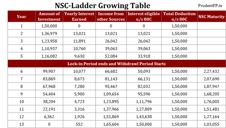 Nsc Calculator Chart